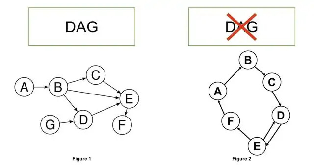 DAG (Directed Acyclic Graph) - Điểm nổi bật của công nghệ Blockchain 3.0