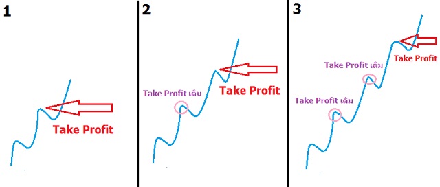 Đặt Take Profit theo Trend