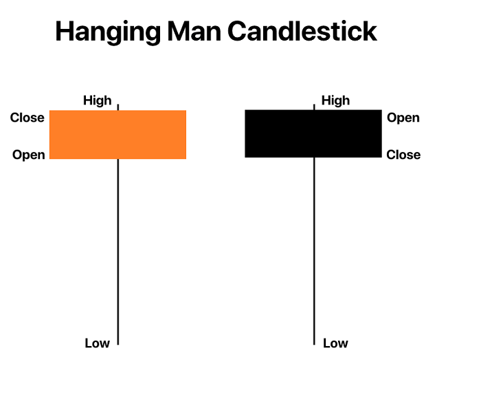 Cách đọc nến Nhật Hanging Man
