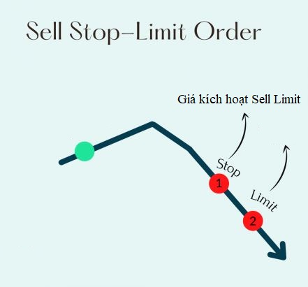 Sell Stop Limit là lệnh giới hạn dừng bán