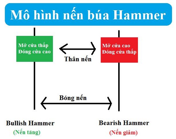Mô hình nến búa Hammer