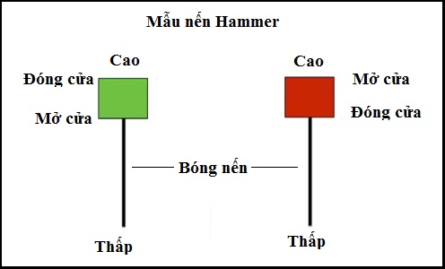 Đặc điểm của nến búa Hammer