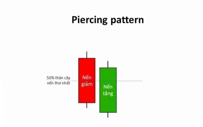Nến Piercing Pattern (Nến Đường Nhọn)
