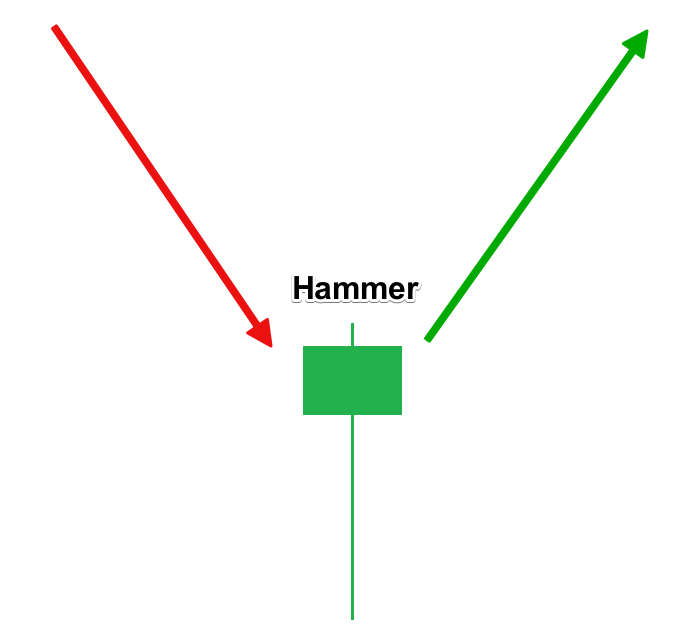 mẫu nến đảo chiều mạnh: Nến búa Hammer
