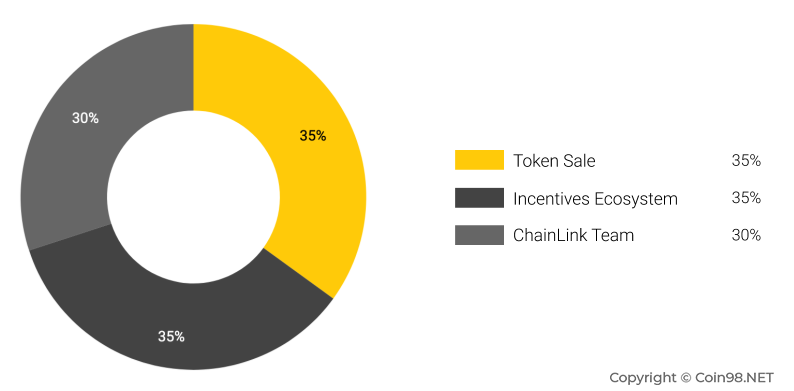 Bảng phân bổ Token ChainLink - Chainlink coin