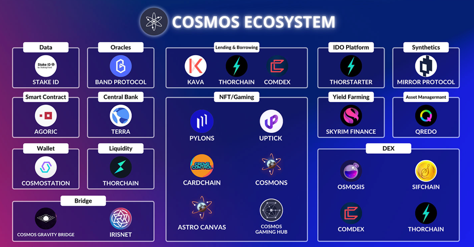 Hệ sinh thái Cosmos - Vũ trụ Blockchain với hơn 249 Dapps 