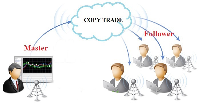 Sàn copy trade là gì?