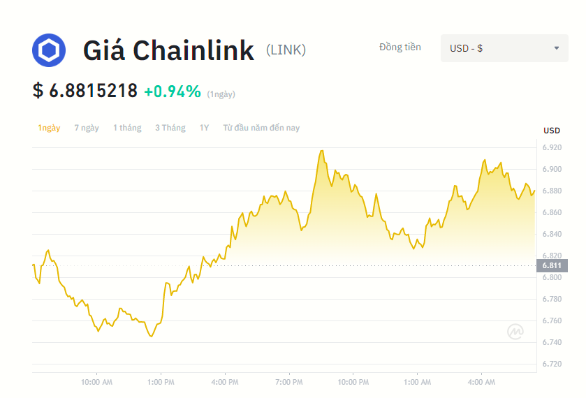 Tỷ giá ChainLink (LINK) hôm nay