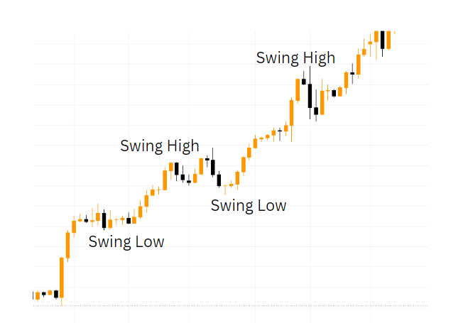 Swing Trading là một phương pháp phù hợp cho newbie trader 