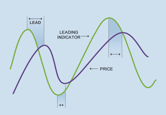 Indicator MT4: Leading Indicator