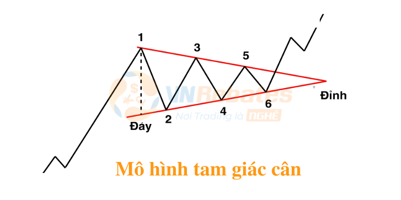 Mô hình tam giác gồm 3 loại: mô hình tam giác cân