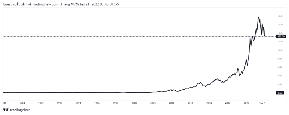 Giá cổ phiếu tập đoàn Apple qua các năm