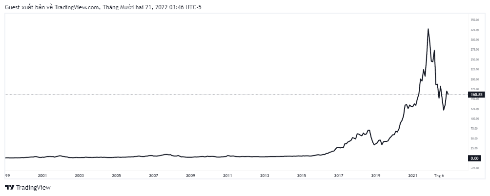 Giá cổ phiếu NVIDIA qua các năm