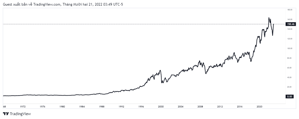 Giá cổ phiếu Procter & Gamble qua các năm