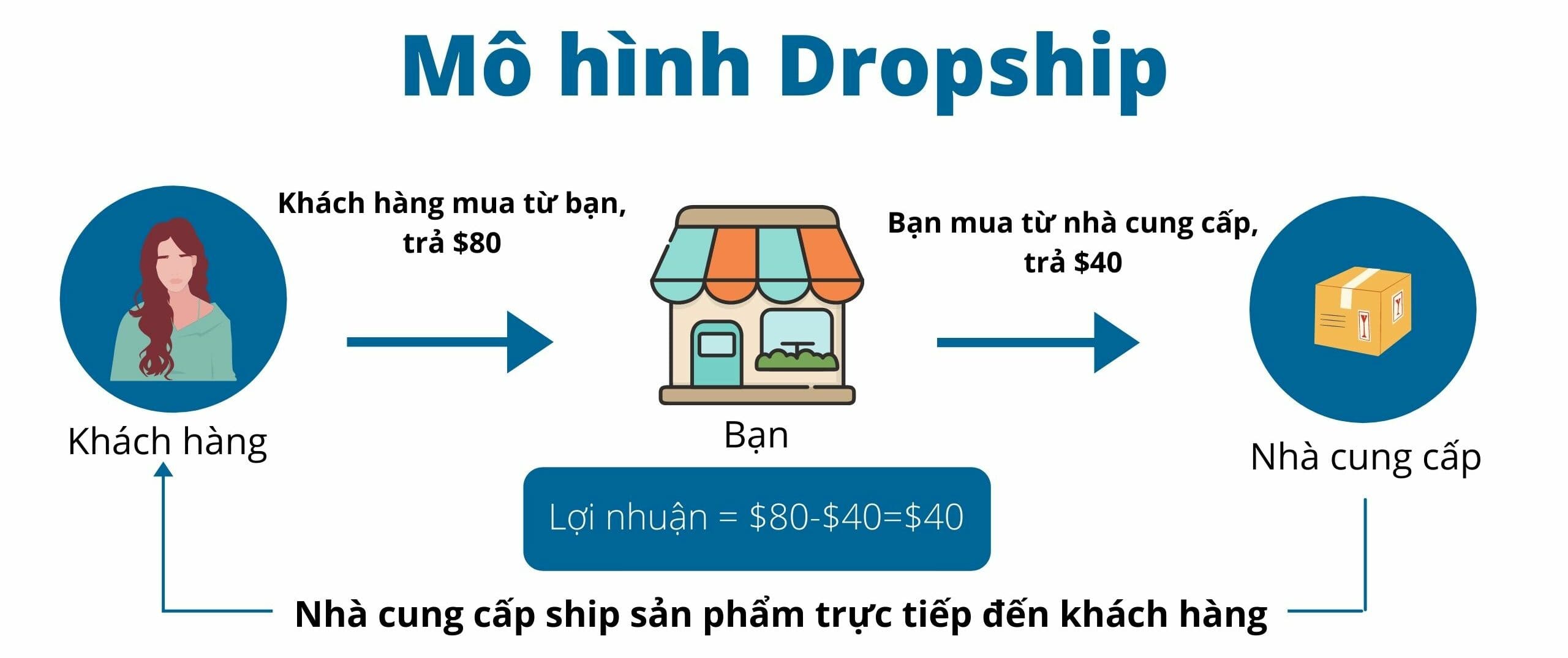 Cách kinh doanh Dropshipping 