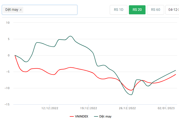 Tương quan sức mạnh của cổ phiếu ngành dệt may sơ với chỉ số VNINDEX trong 20 phiên gần nhất