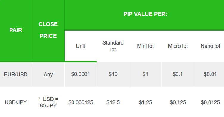 Cách tính giá trị pip cho 2 cặp EUR/USD và USD/JPY