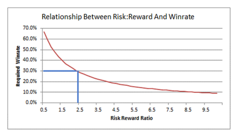 Mối quan hệ giữa tỷ lệ Winrate và Risk/Reward 
