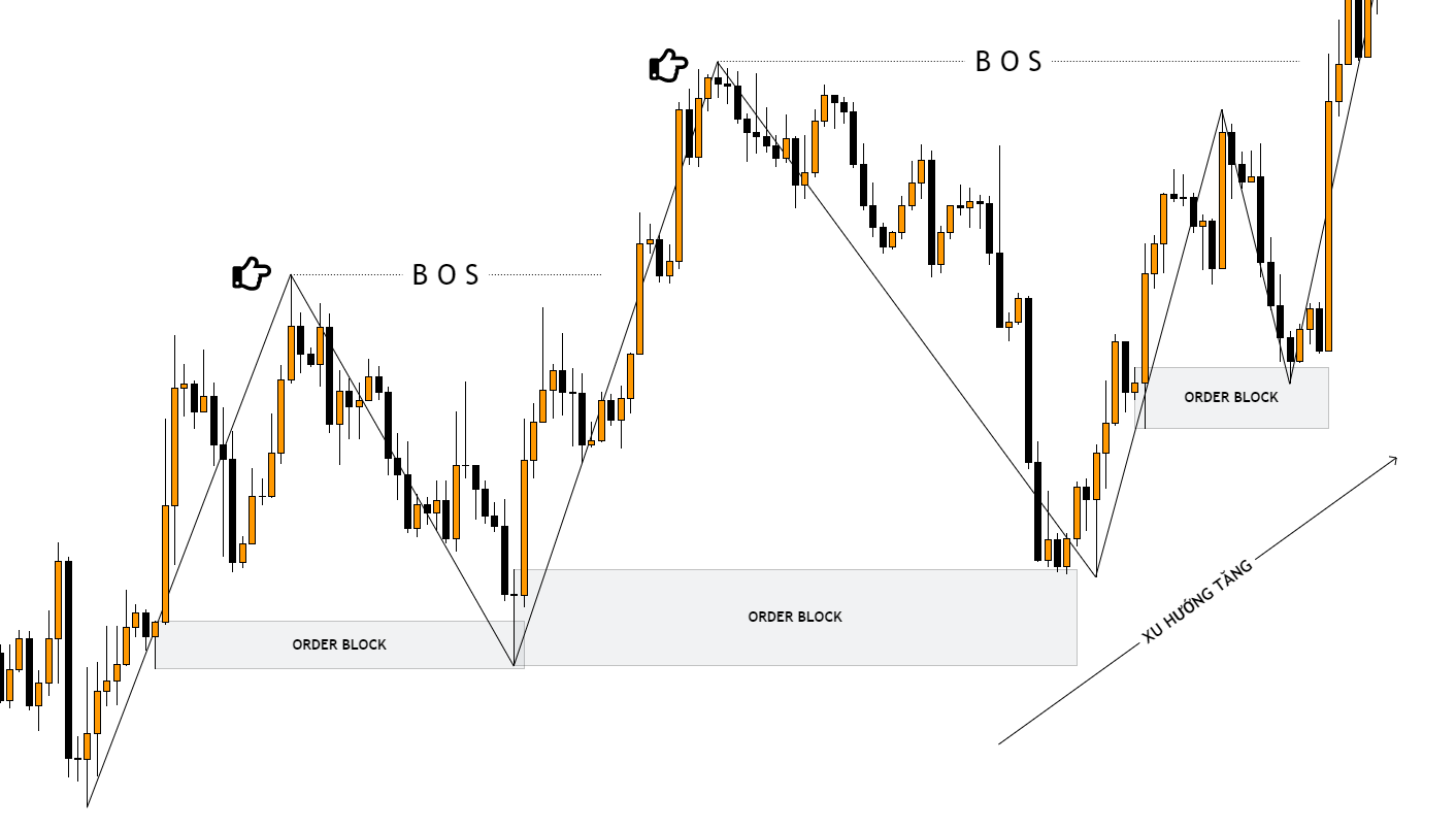 Break Of Structure (BOS)