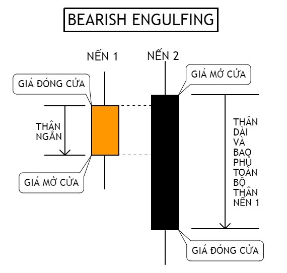 Đặc điểm mô hình Bearish Engulfing