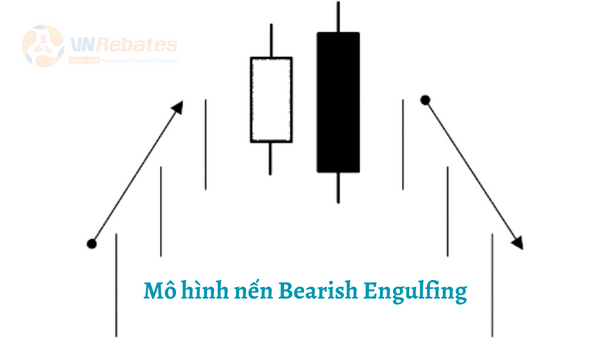 Mô hình nến Bearish Engulfing (Nguồn: Babypips) 