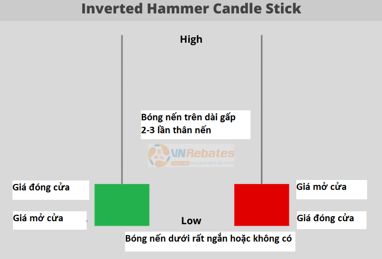 Đặc điểm nhận dạng của nến Inverted Hammer 
