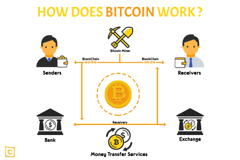Bitcoin là gì